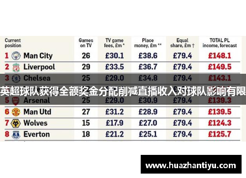 英超球队获得全额奖金分配削减直播收入对球队影响有限